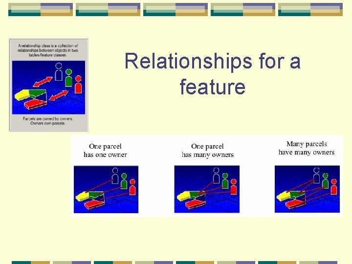 Relationships for a feature 