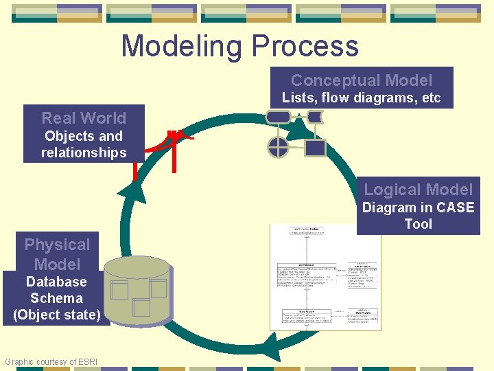 Modeling Process Conceptual Model Lists, flow diagrams, etc Real World Objects and relationships Logical
