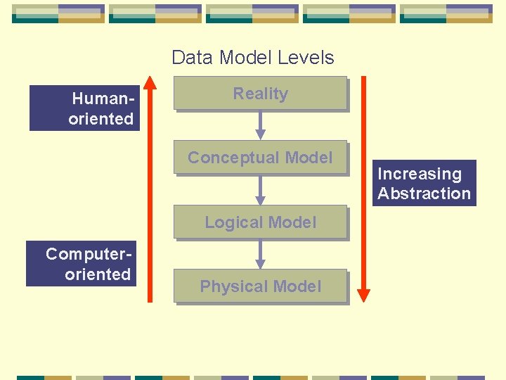 Data Model Levels Humanoriented Reality Conceptual Model Logical Model Computeroriented Physical Model Increasing Abstraction