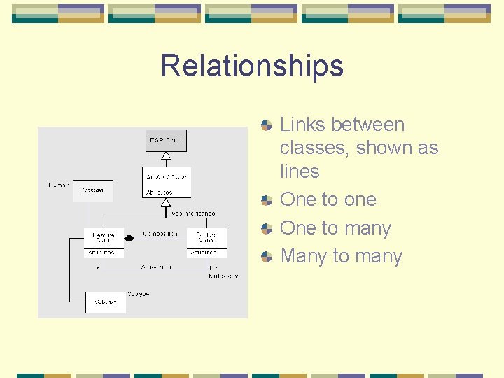 Relationships Links between classes, shown as lines One to one One to many Many