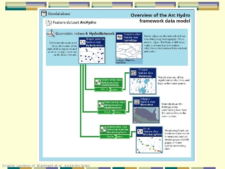 Graphic courtesy of Maidment et al. , Arc. Hydro team 