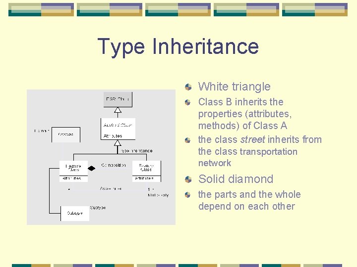 Type Inheritance White triangle Class B inherits the properties (attributes, methods) of Class A