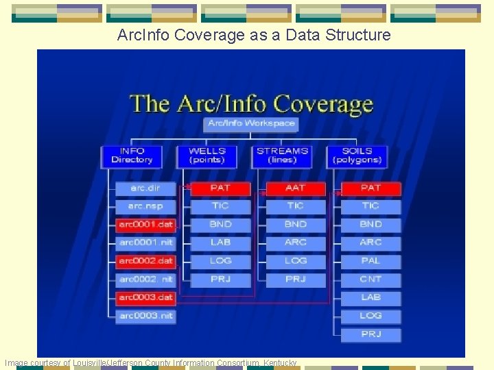 Arc. Info Coverage as a Data Structure Image courtesy of Louisville/Jefferson County Information Consortium,