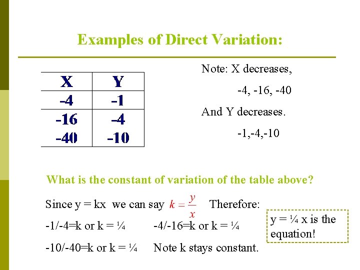 Examples of Direct Variation: Note: X decreases, -4, -16, -40 And Y decreases. -1,