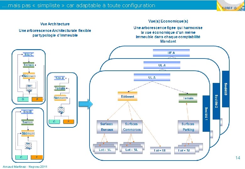 …. mais pas « simpliste » car adaptable à toute configuration CIREF © 14