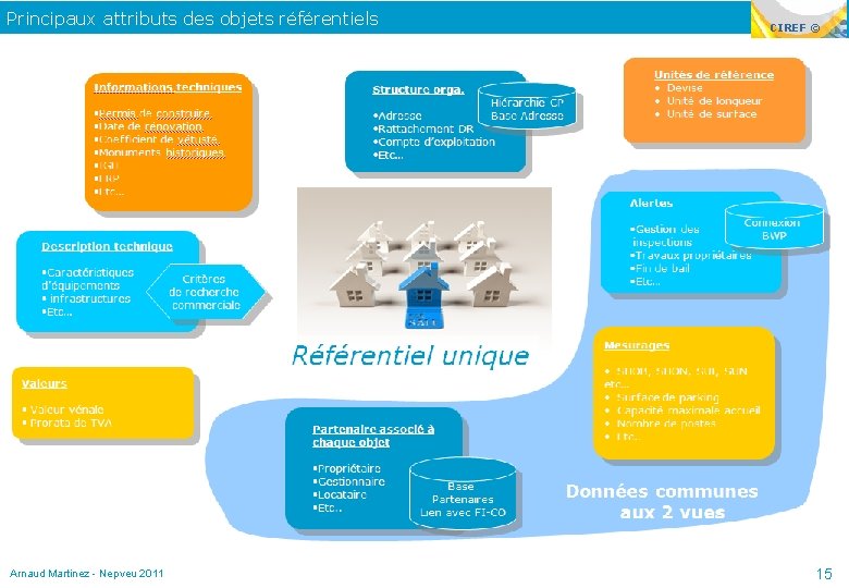 Principaux attributs des objets référentiels Arnaud Martinez - Nepveu 2011 CIREF © 15 