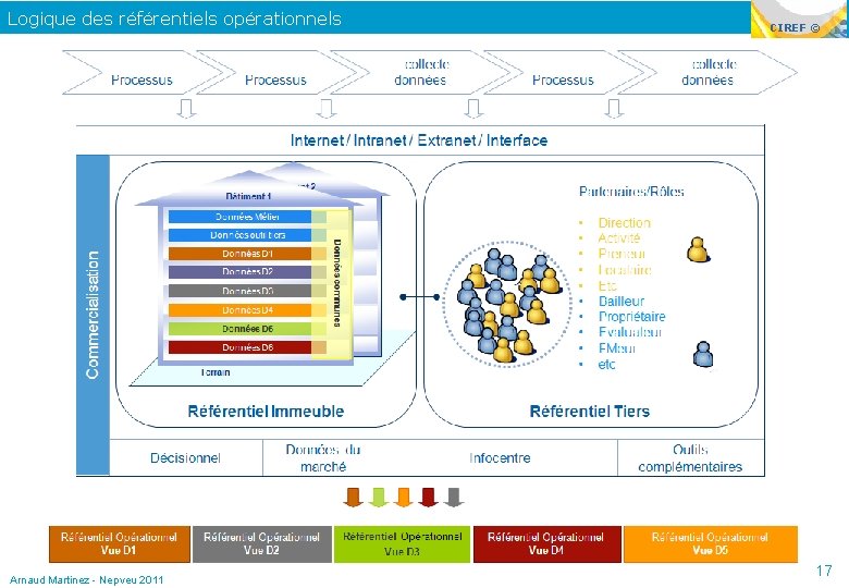 Logique des référentiels opérationnels Arnaud Martinez - Nepveu 2011 CIREF © 17 