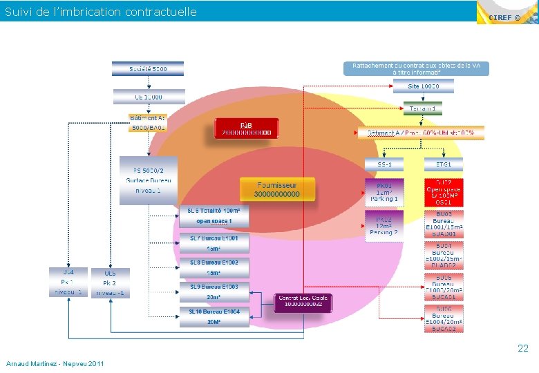 Suivi de l’imbrication contractuelle CIREF © 22 Arnaud Martinez - Nepveu 2011 