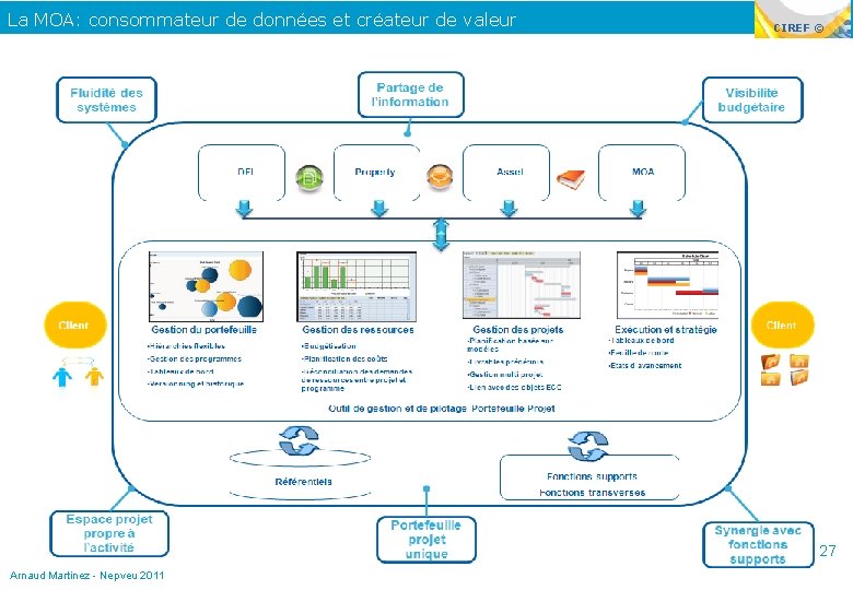 La MOA: consommateur de données et créateur de valeur CIREF © 27 Arnaud Martinez