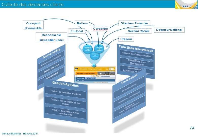 Collecte des demandes clients CIREF © 34 Arnaud Martinez - Nepveu 2011 