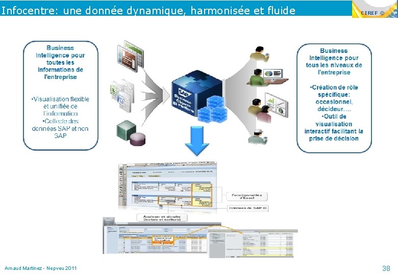 Infocentre: une donnée dynamique, harmonisée et fluide Arnaud Martinez - Nepveu 2011 CIREF ©