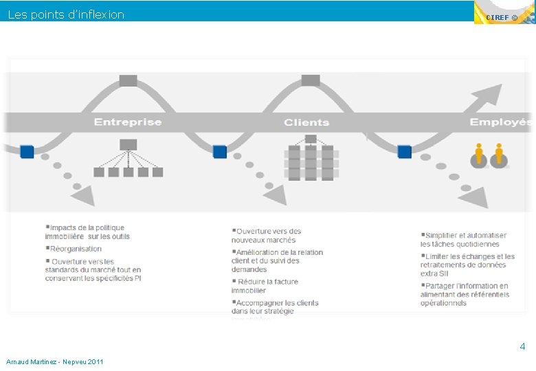 Les points d’inflexion CIREF © 4 Arnaud Martinez - Nepveu 2011 