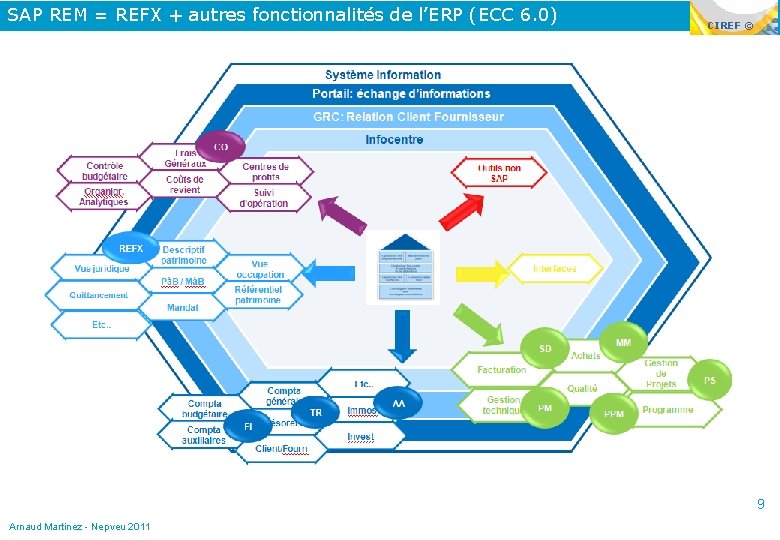 SAP REM = REFX + autres fonctionnalités de l’ERP (ECC 6. 0) CIREF ©