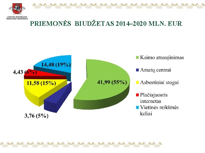 PRIEMONĖS BIUDŽETAS 2014– 2020 MLN. EUR 