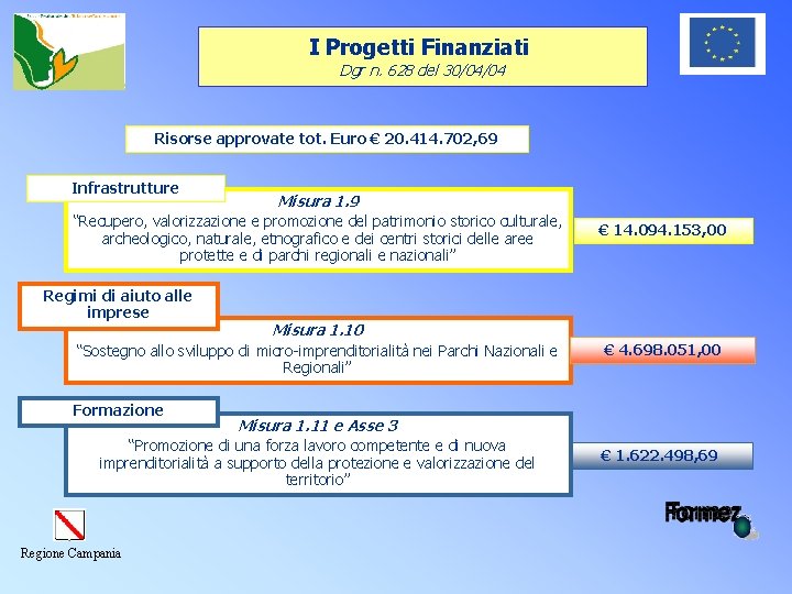 I Progetti Finanziati Dgr n. 628 del 30/04/04 Risorse approvate tot. Euro € 20.