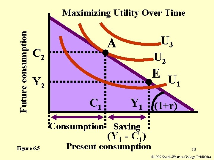 Future consumption Maximizing Utility Over Time U 3 U 2 A C 2 E