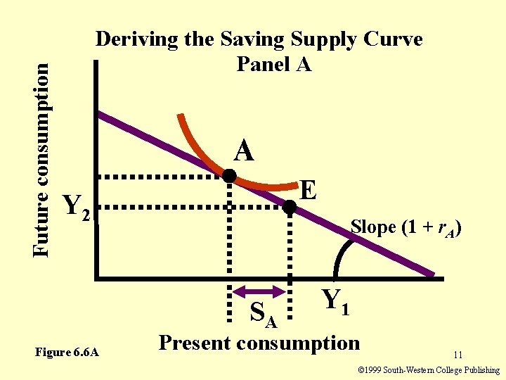 Future consumption Deriving the Saving Supply Curve Panel A A E Y 2 Slope