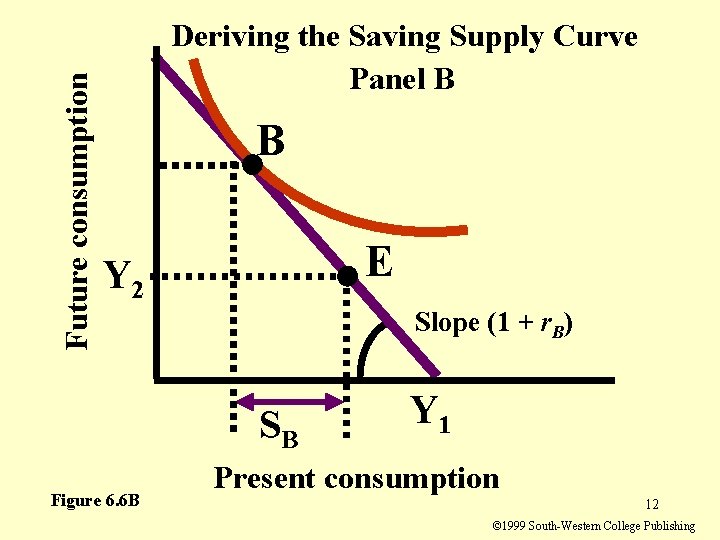 Future consumption Deriving the Saving Supply Curve Panel B B E Y 2 Slope