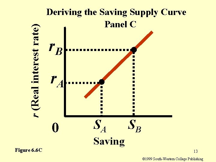 r (Real interest rate) Deriving the Saving Supply Curve Panel C r. B r.