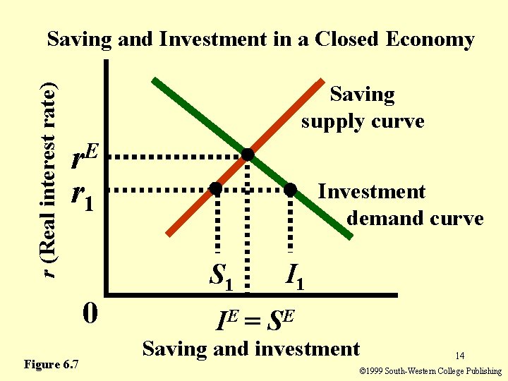 r (Real interest rate) Saving and Investment in a Closed Economy Saving supply curve