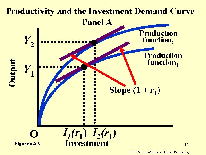 Productivity and the Investment Demand Curve Panel A Production function 2 Output Y 2