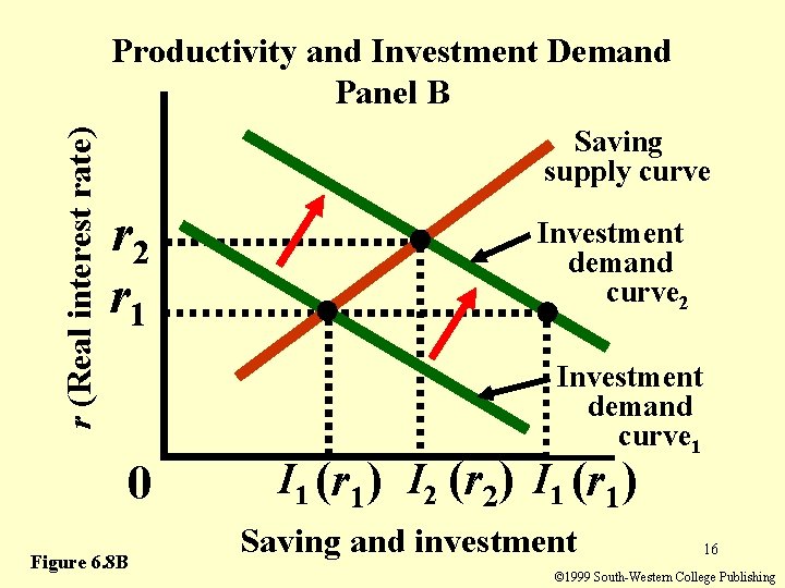 r (Real interest rate) Productivity and Investment Demand Panel B Saving supply curve r