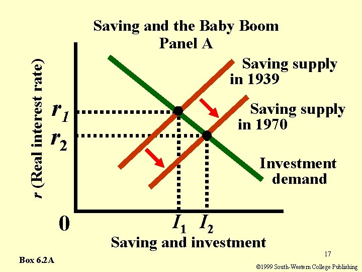 r (Real interest rate) Saving and the Baby Boom Panel A Saving supply in