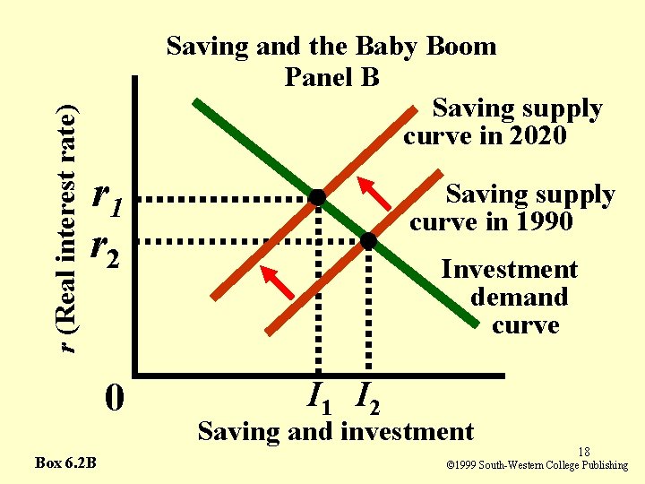 r (Real interest rate) Saving and the Baby Boom Panel B Saving supply curve