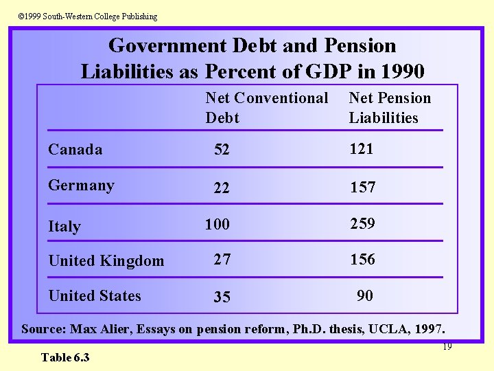 © 1999 South-Western College Publishing Government Debt and Pension Liabilities as Percent of GDP
