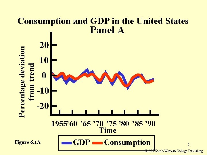 Consumption and GDP in the United States Percentage deviation from trend Panel A 20