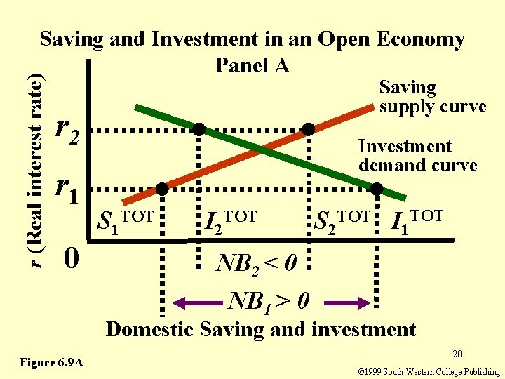 r (Real interest rate) Saving and Investment in an Open Economy Panel A Saving