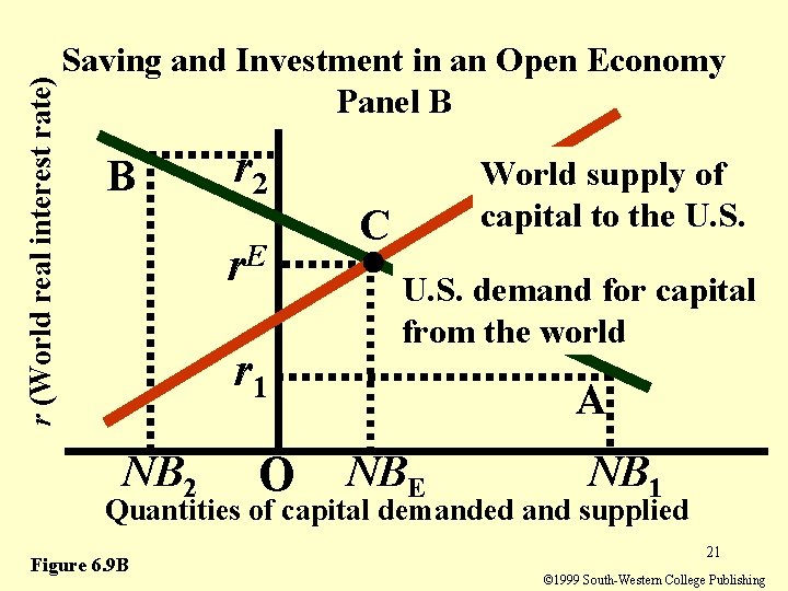 r (World real interest rate) Saving and Investment in an Open Economy Panel B