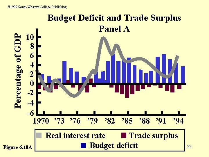 Percentage of GDP © 1999 South-Western College Publishing Budget Deficit and Trade Surplus Panel