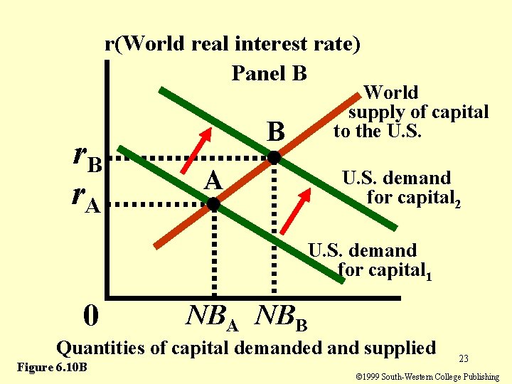 r(World real interest rate) Panel B r. A B A World supply of capital