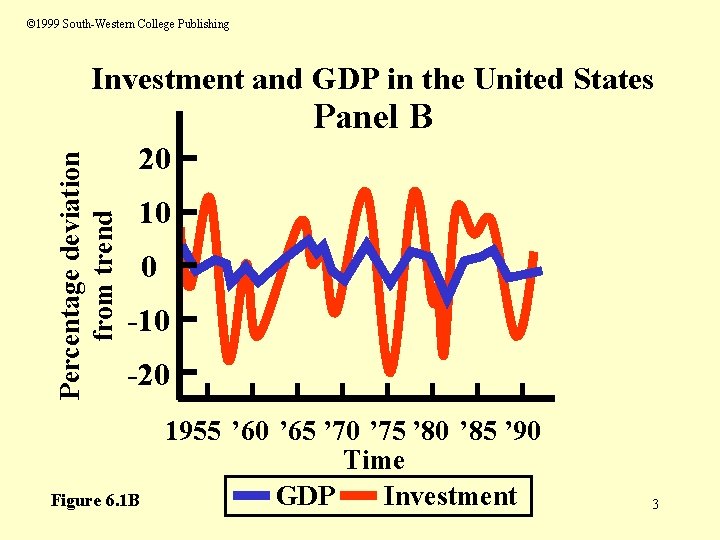 © 1999 South-Western College Publishing Investment and GDP in the United States Percentage deviation