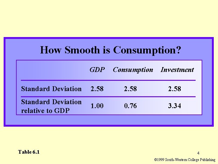 How Smooth is Consumption? GDP Consumption Investment Standard Deviation 2. 58 Standard Deviation relative
