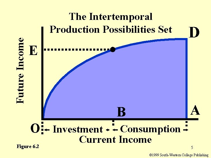 Future Income The Intertemporal Production Possibilities Set D E A B O Investment Figure