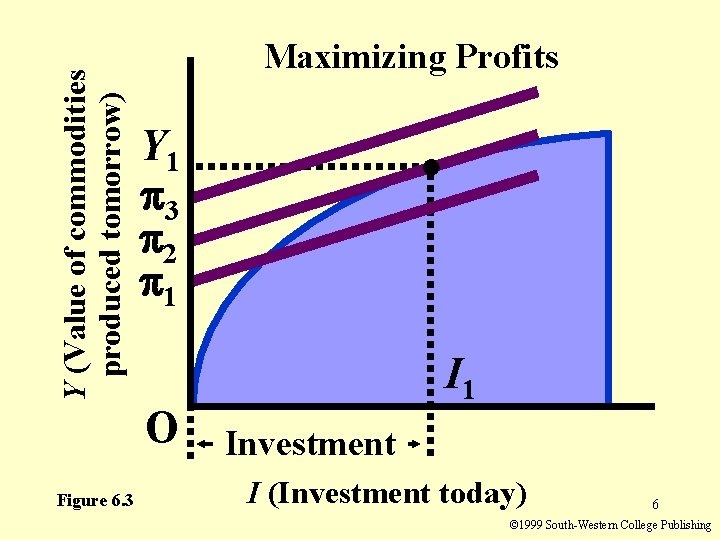 Y (Value of commodities produced tomorrow) Maximizing Profits Y 1 3 2 1 O