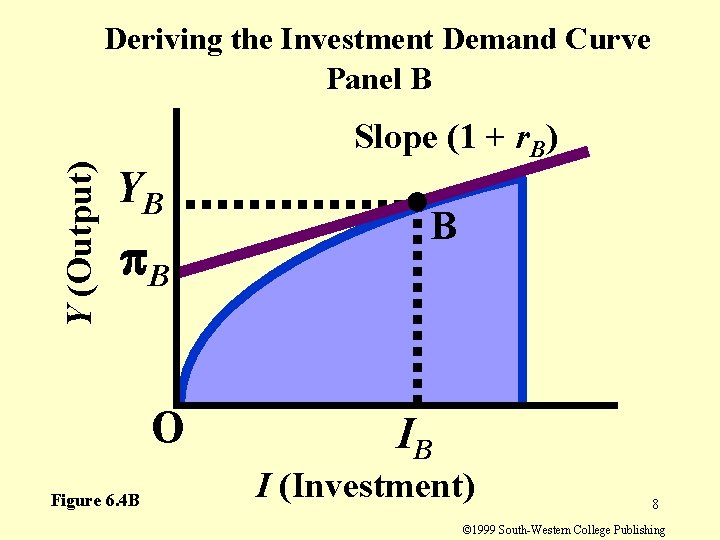 Y (Output) Deriving the Investment Demand Curve Panel B Slope (1 + r. B)