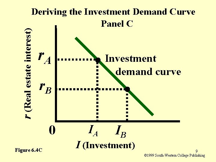 r (Real estate interest) Deriving the Investment Demand Curve Panel C r. A Investment