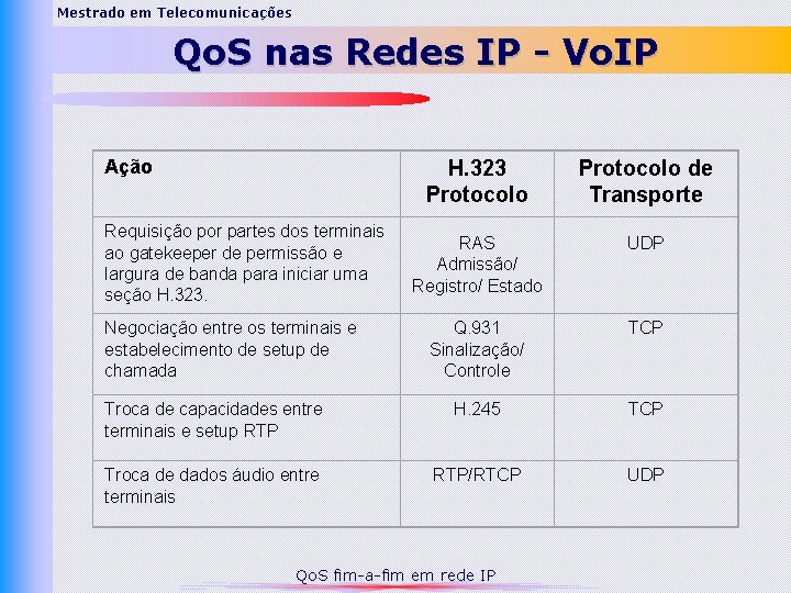 Mestrado em Telecomunicações Qo. S nas Redes IP - Vo. IP Ação H. 323
