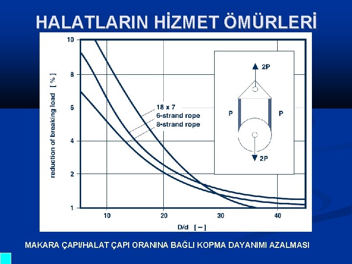 HALATLARIN HİZMET ÖMÜRLERİ MAKARA ÇAPI/HALAT ÇAPI ORANINA BAĞLI KOPMA DAYANIMI AZALMASI 