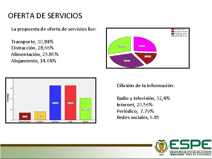 OFERTA DE SERVICIOS La propuesta de oferta de servicios fue: Transporte, 30, 84% Distracción,