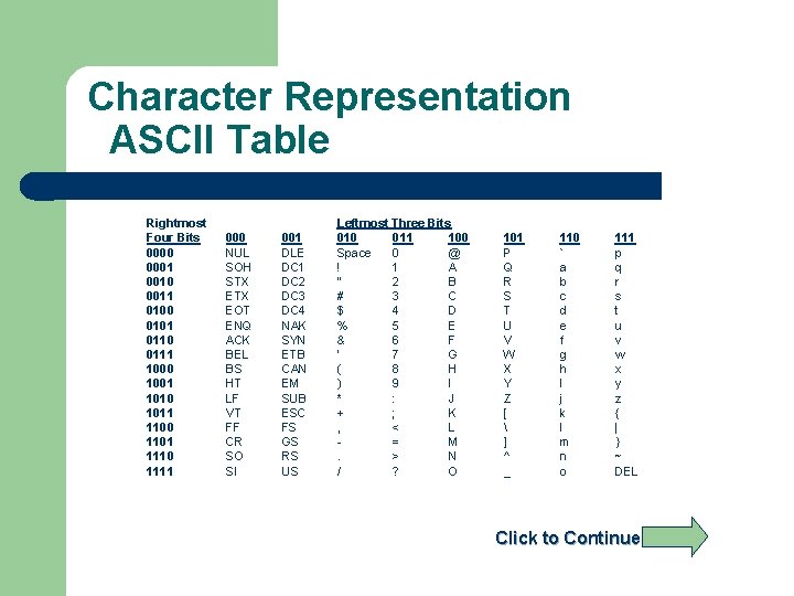 Character Representation ASCII Table Rightmost Four Bits 0000 0001 0010 0011 0100 0101 0110