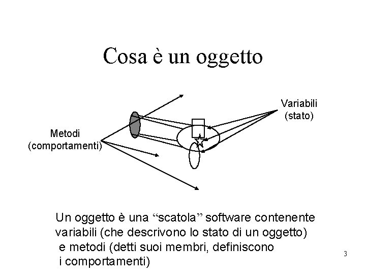 Cosa è un oggetto Variabili (stato) Metodi (comportamenti) Un oggetto è una “scatola” software