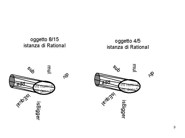 oggetto 8/15 istanza di Rational add is int num=4 int den=5 ua l is.