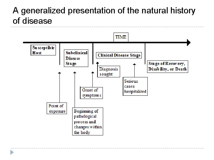 A generalized presentation of the natural history of disease 
