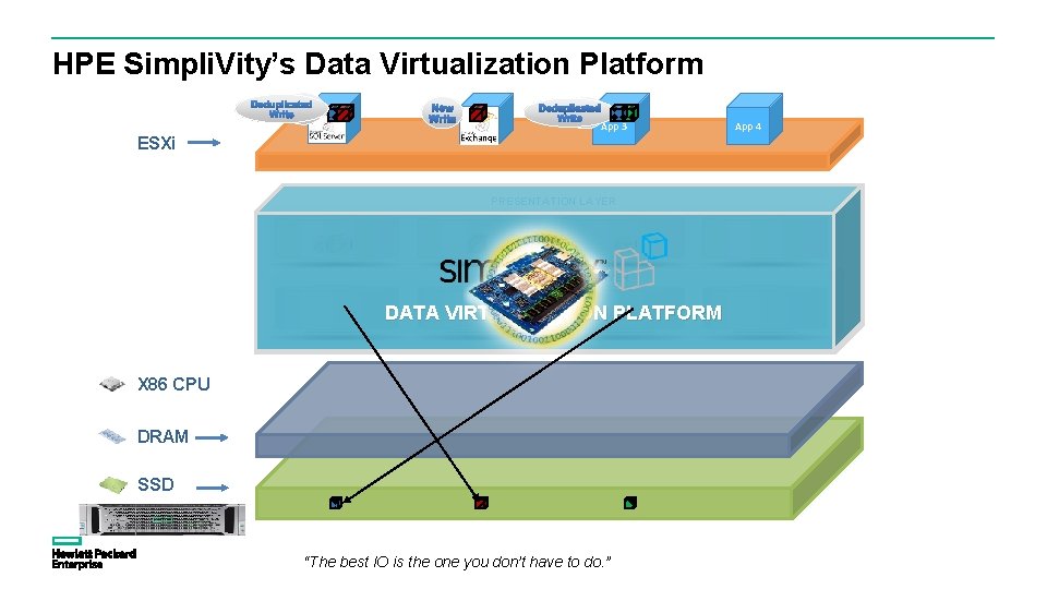 HPE Simpli. Vity’s Data Virtualization Platform App 3 ESXi PRESENTATION LAYER DATA MANAGEMENT LAYER