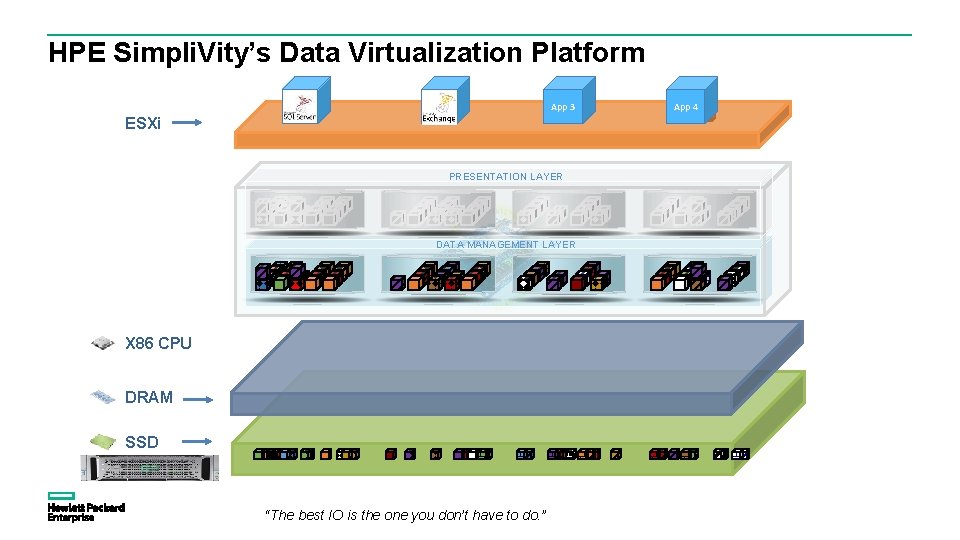 HPE Simpli. Vity’s Data Virtualization Platform App 3 ESXi PRESENTATION LAYER DATA MANAGEMENT LAYER