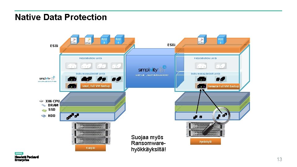 Native Data Protection App 3 ESXi App 4 App 5 ESXi PRESENTATION LAYER DATA